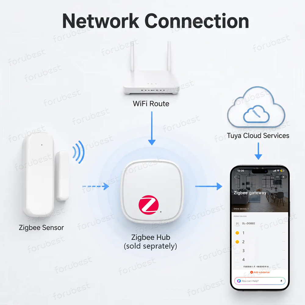 Zigbee 3.0 Door Window Sensor  - đánh giá và giá Smart Home Zigbee Gateway