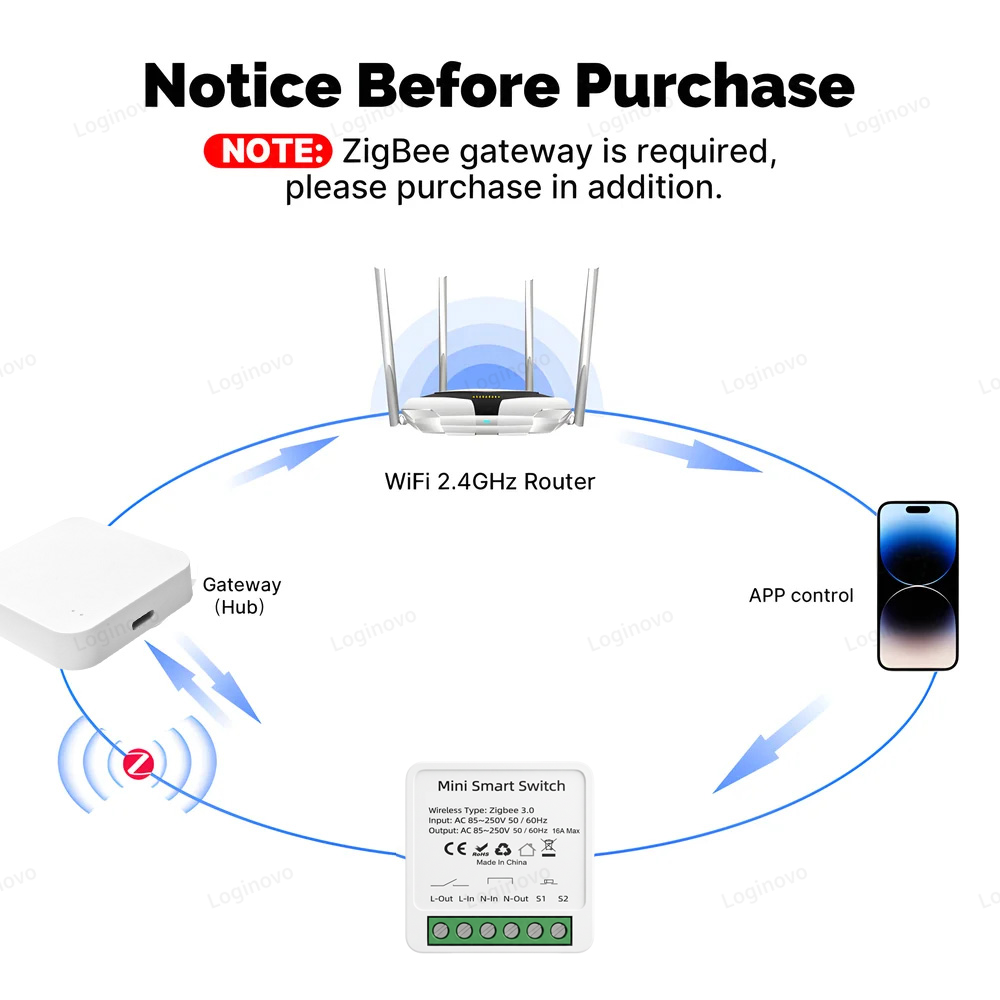 Zigbee 3.0 Mini Smart Switch M - đánh giá và giá Smart Home Wifi Hub