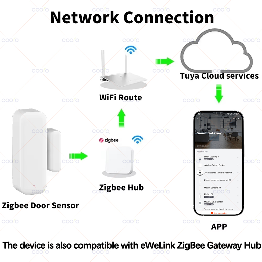 Zigbee 3.0 Door Window Sensor  - đánh giá và giá Smart Home Hub