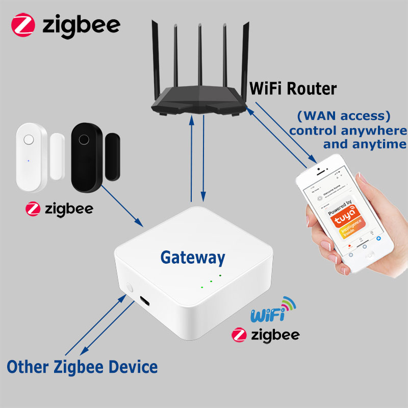 Tuya Smart Zigbee Door Sensor  - đánh giá và giá Smart Home Zigbee Gateway