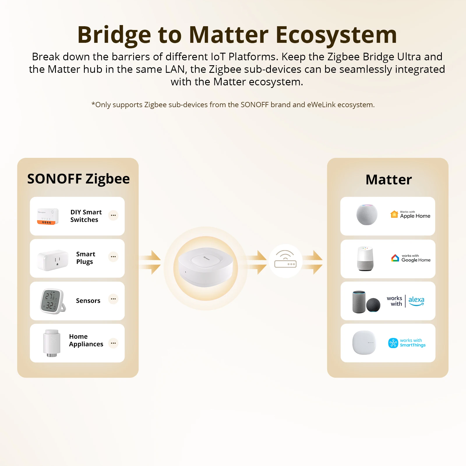 SONOFF ZB Bridge-U Matter Zigb - đánh giá và giá Smart Home Zigbee Gateway