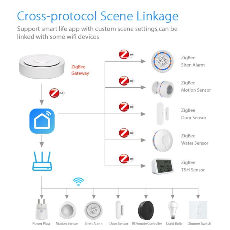 Tuya ZigBee Thông Minh Cửa Ngõ - đánh giá và giá Smart Home Hub