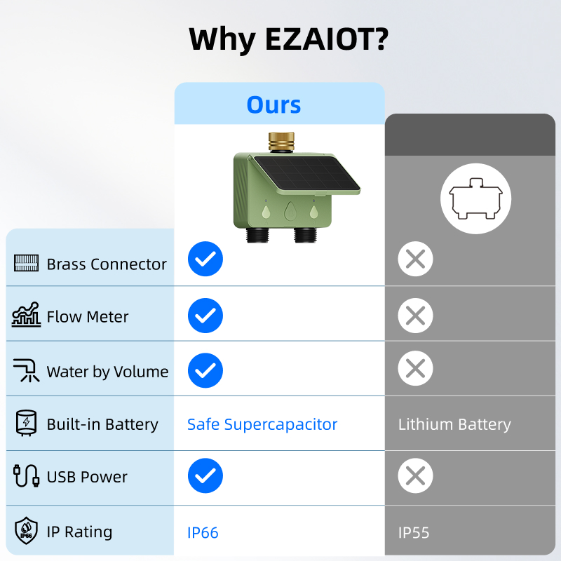 WiFi Water Timer 2 Zone Solar  - đánh giá và giá Smart Energy Monitor